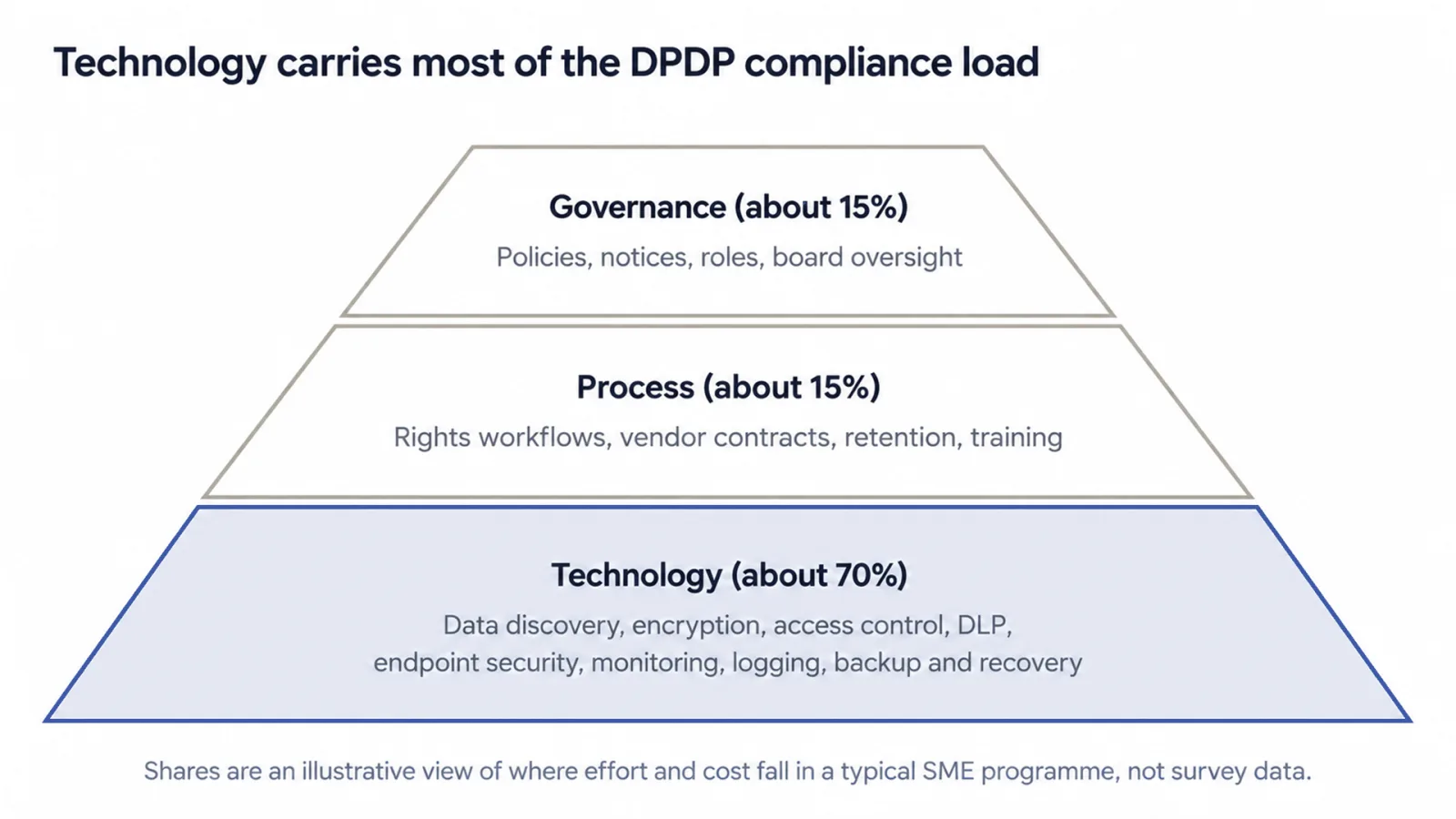 The DPDP Compliance Stack