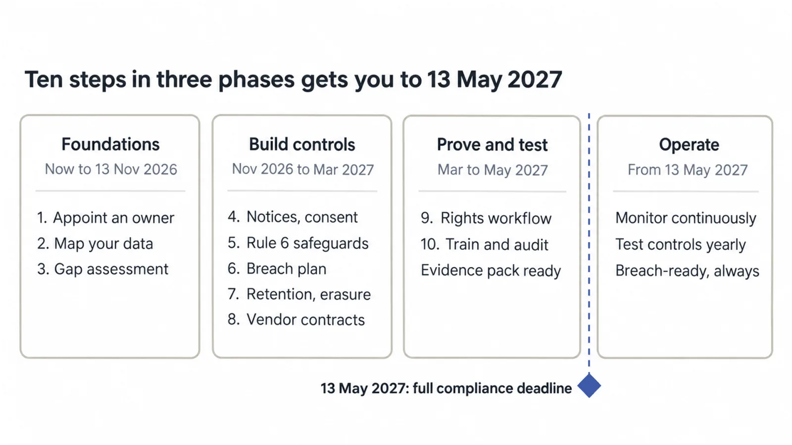 10-step DPDP compliance roadmap