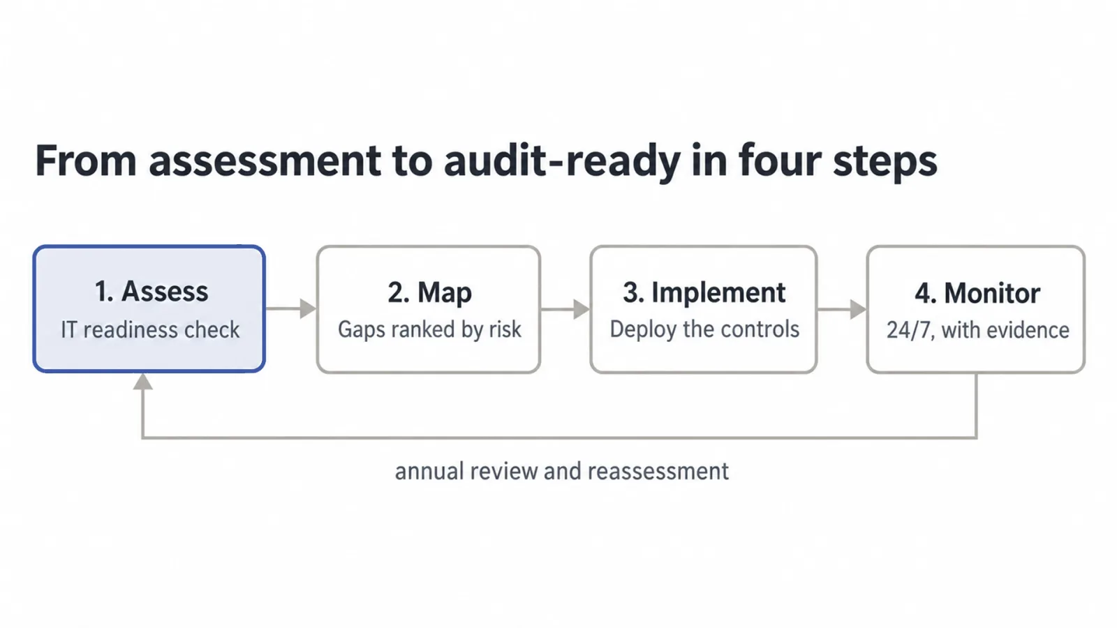 How an HRM DPDP engagement works