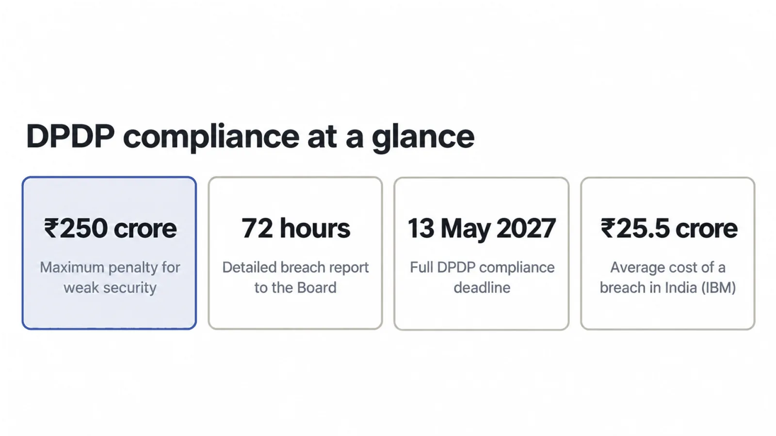 DPDP at a glance