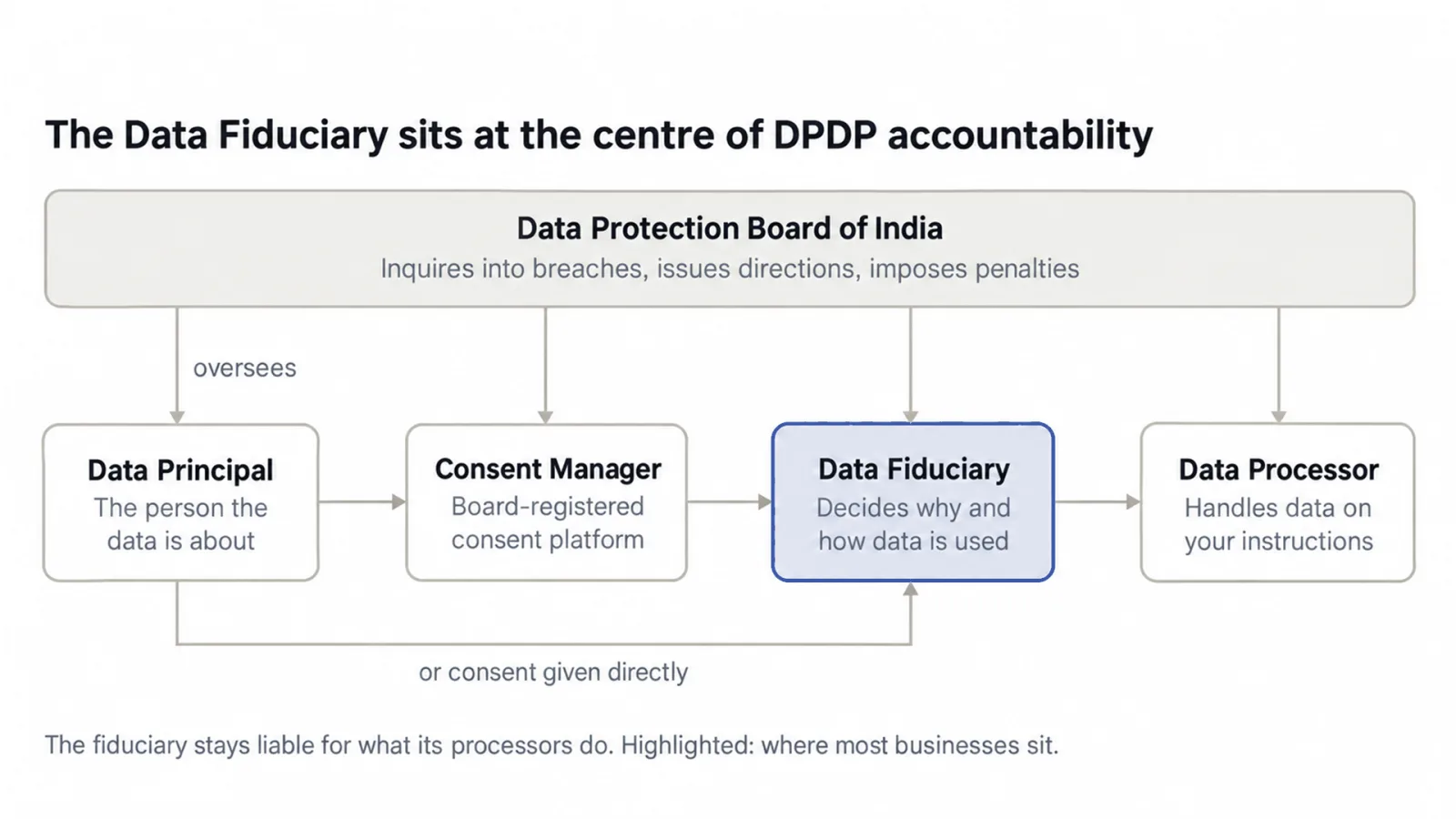 Who’s who in DPDP