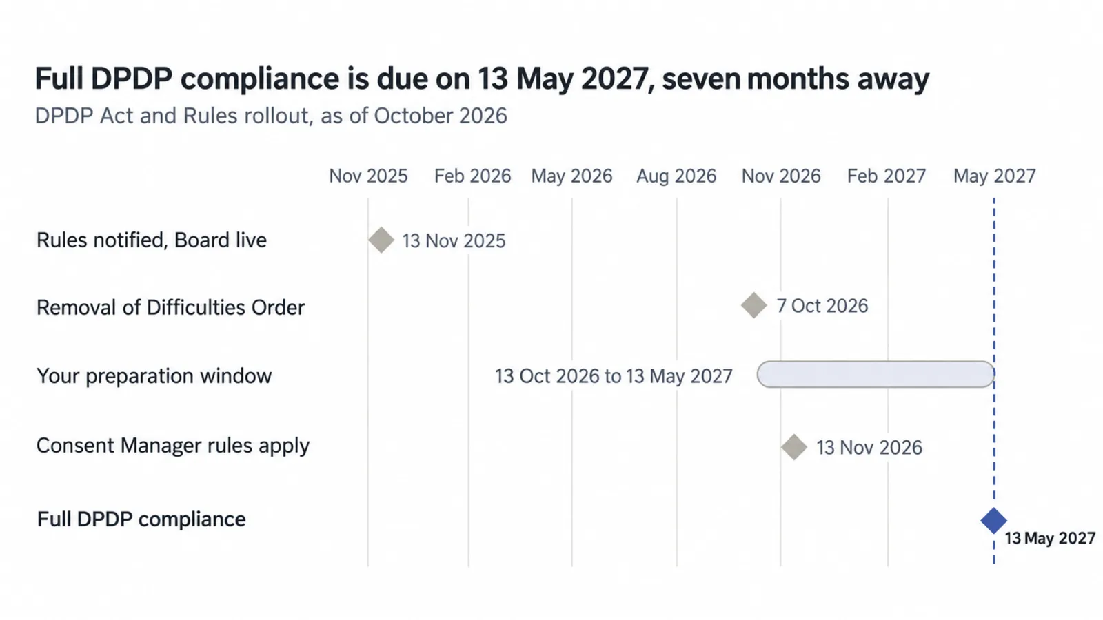 DPDP phased timeline
