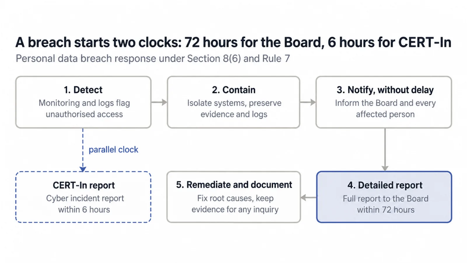 Breach response flow