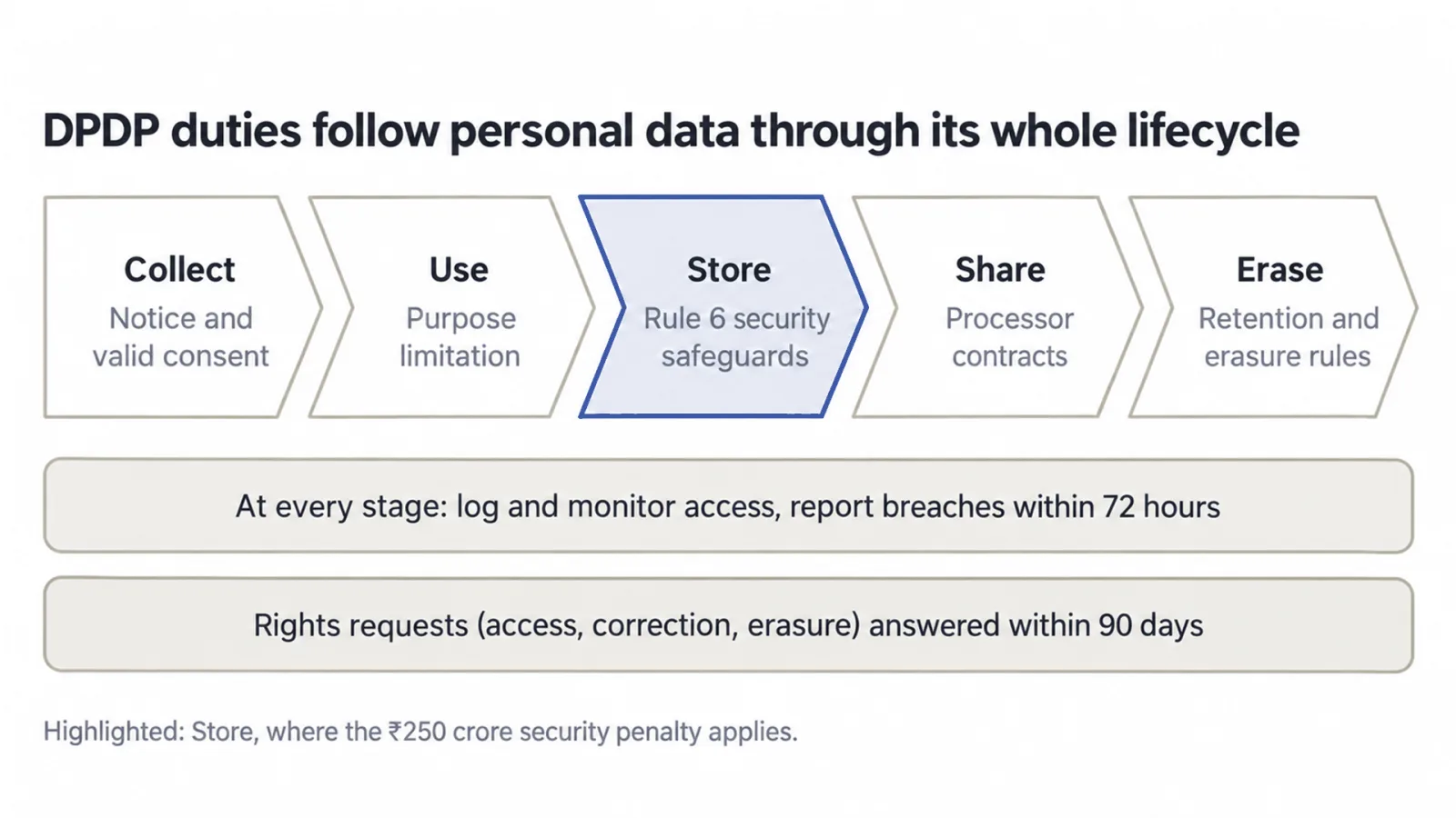 DPDP across the data lifecycle