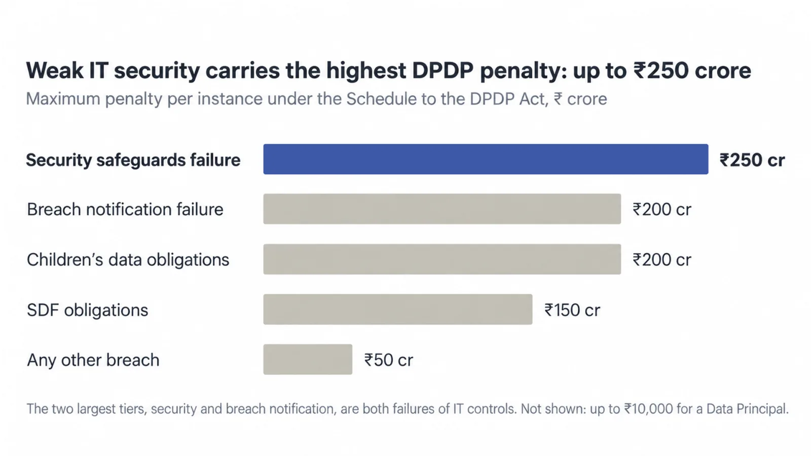 DPDP penalty tiers