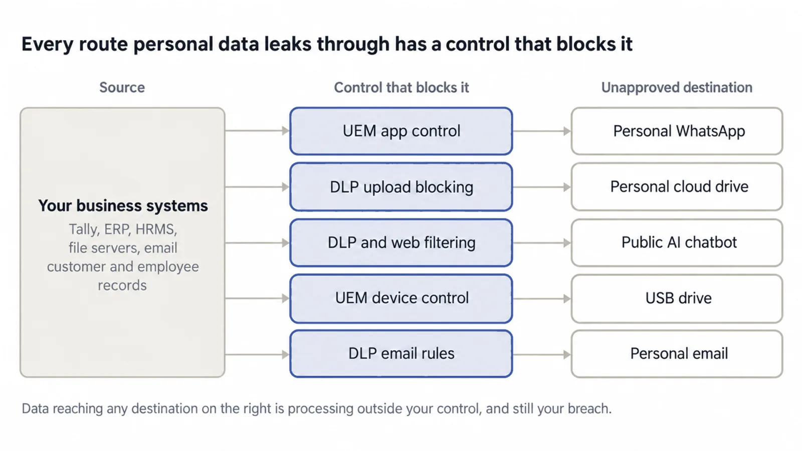 How personal data leaks out, and what stops it