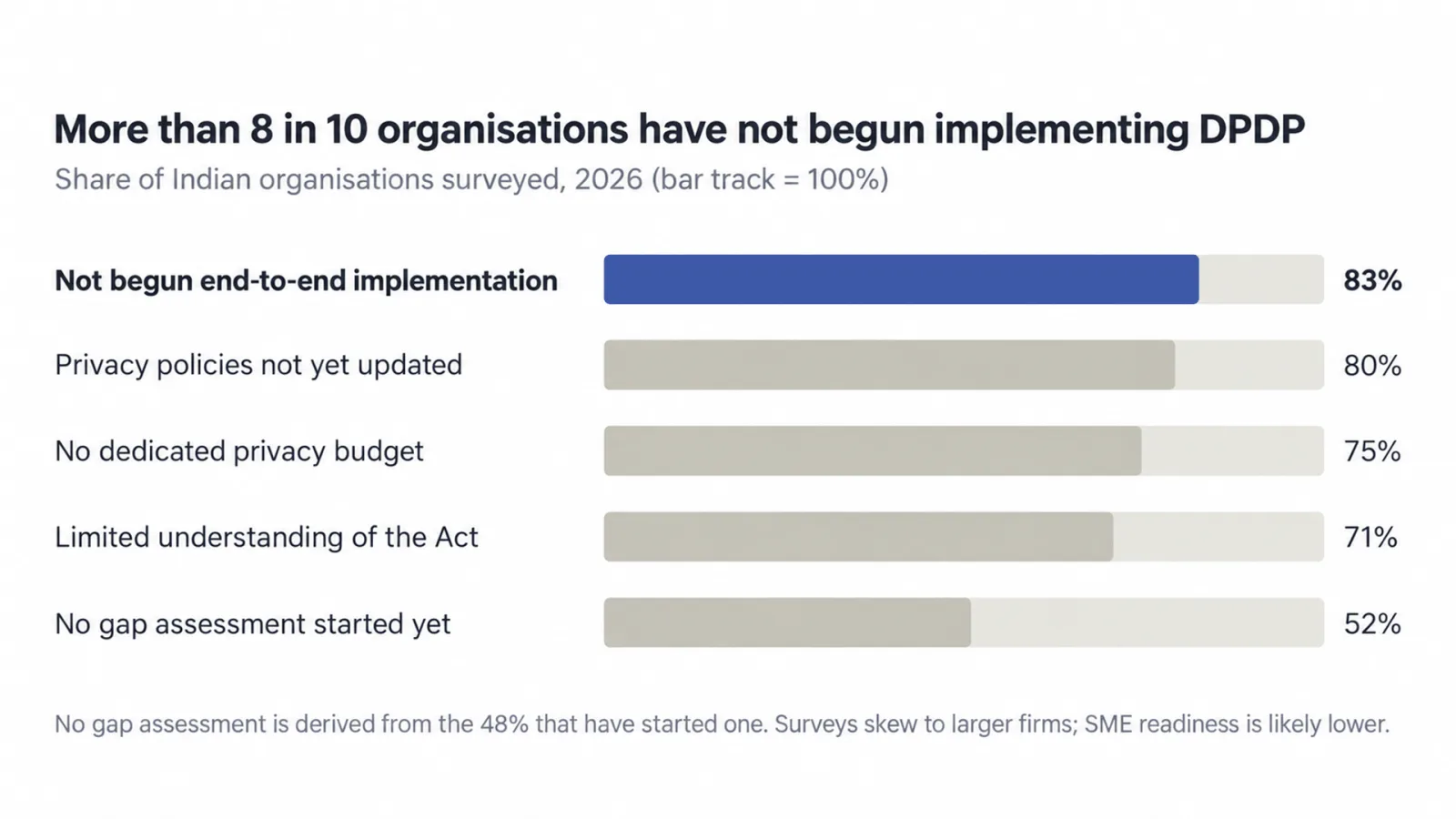 India Inc’s DPDP readiness gap